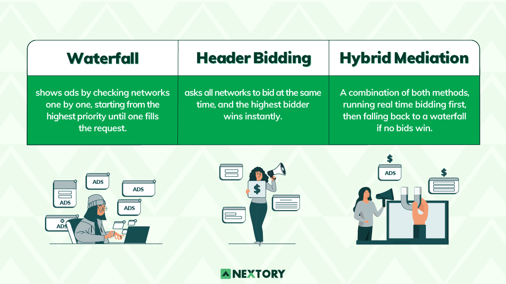 Ad Mediation Core Concepts