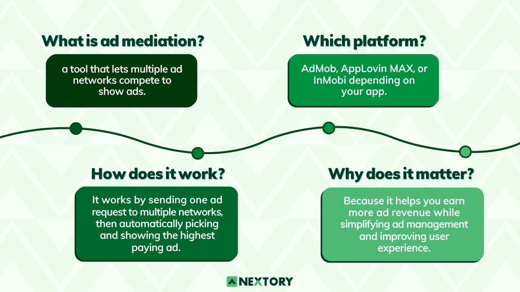Ad Mediation Definition